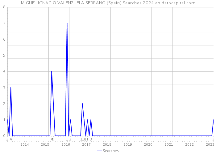 MIGUEL IGNACIO VALENZUELA SERRANO (Spain) Searches 2024 