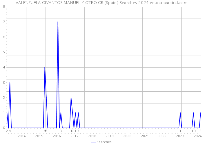 VALENZUELA CIVANTOS MANUEL Y OTRO CB (Spain) Searches 2024 