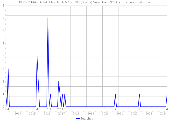 PEDRO MARIA VALENZUELA MORENO (Spain) Searches 2024 