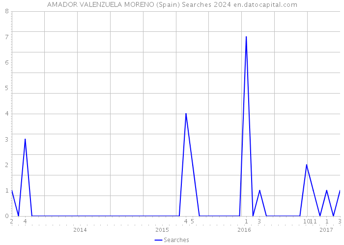 AMADOR VALENZUELA MORENO (Spain) Searches 2024 