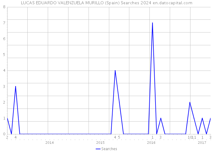 LUCAS EDUARDO VALENZUELA MURILLO (Spain) Searches 2024 