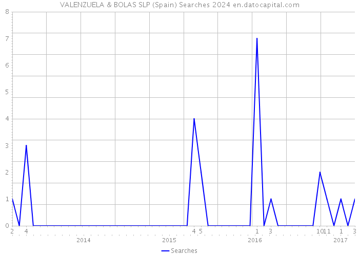 VALENZUELA & BOLAS SLP (Spain) Searches 2024 