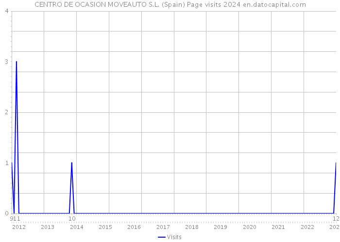 CENTRO DE OCASION MOVEAUTO S.L. (Spain) Page visits 2024 