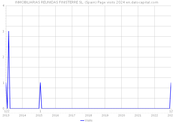 INMOBILIARIAS REUNIDAS FINISTERRE SL. (Spain) Page visits 2024 