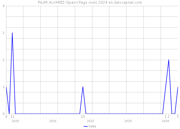 PILAR ALVAREZ (Spain) Page visits 2024 