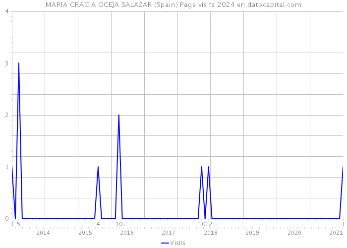 MARIA GRACIA OCEJA SALAZAR (Spain) Page visits 2024 