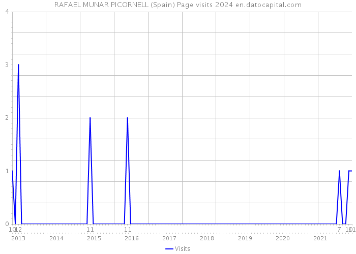 RAFAEL MUNAR PICORNELL (Spain) Page visits 2024 