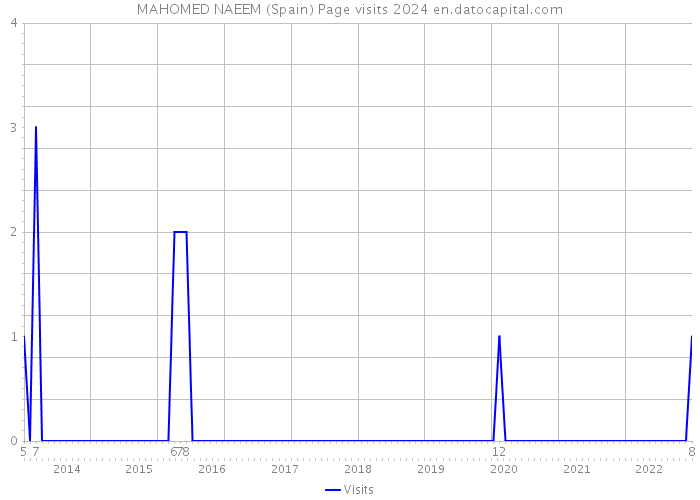 MAHOMED NAEEM (Spain) Page visits 2024 