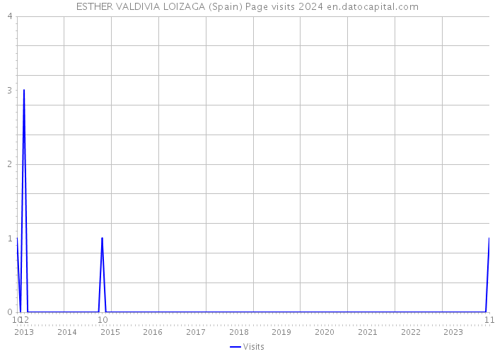 ESTHER VALDIVIA LOIZAGA (Spain) Page visits 2024 