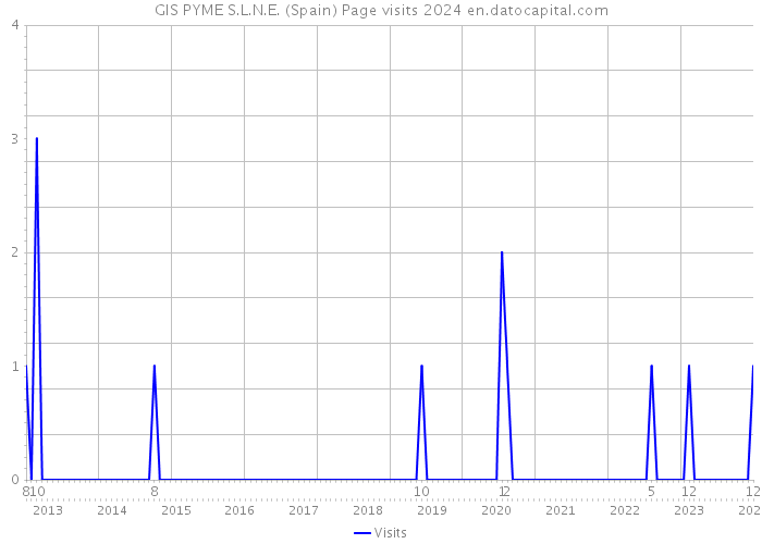 GIS PYME S.L.N.E. (Spain) Page visits 2024 