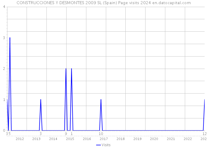 CONSTRUCCIONES Y DESMONTES 2009 SL (Spain) Page visits 2024 