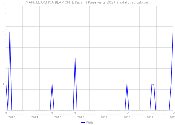 MANUEL OCHOA BEAMONTE (Spain) Page visits 2024 