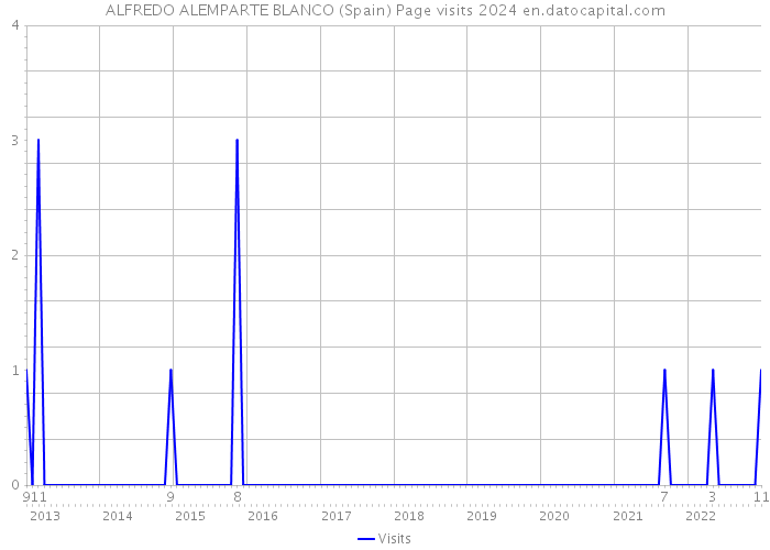 ALFREDO ALEMPARTE BLANCO (Spain) Page visits 2024 
