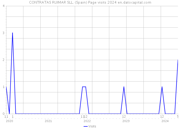CONTRATAS RUIMAR SLL. (Spain) Page visits 2024 