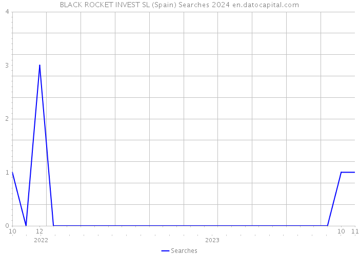 BLACK ROCKET INVEST SL (Spain) Searches 2024 