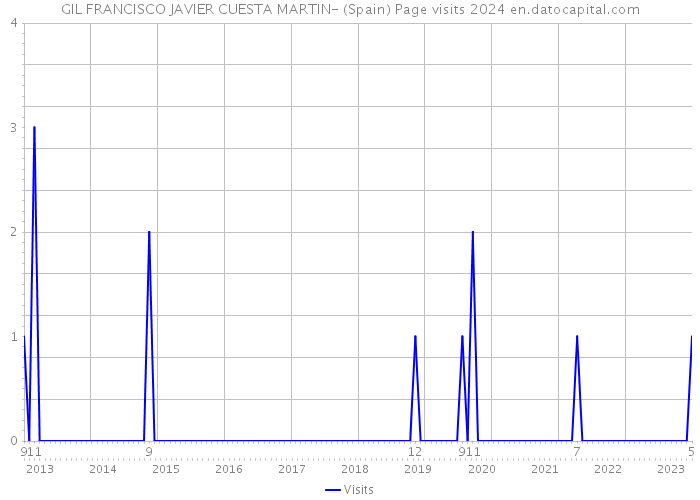 GIL FRANCISCO JAVIER CUESTA MARTIN- (Spain) Page visits 2024 