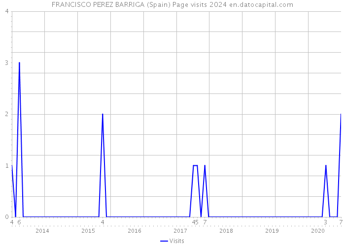 FRANCISCO PEREZ BARRIGA (Spain) Page visits 2024 