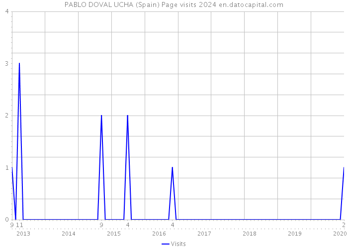 PABLO DOVAL UCHA (Spain) Page visits 2024 