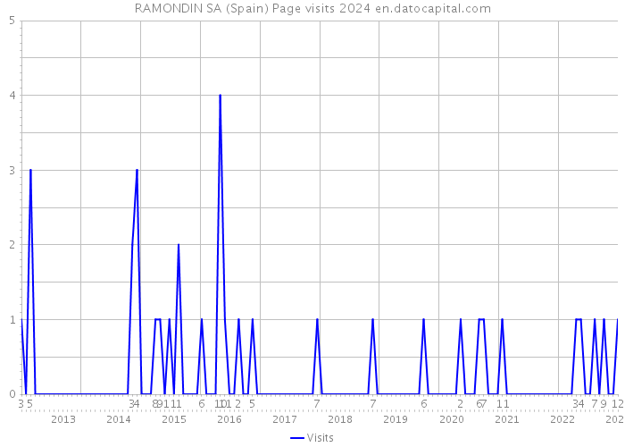 RAMONDIN SA (Spain) Page visits 2024 