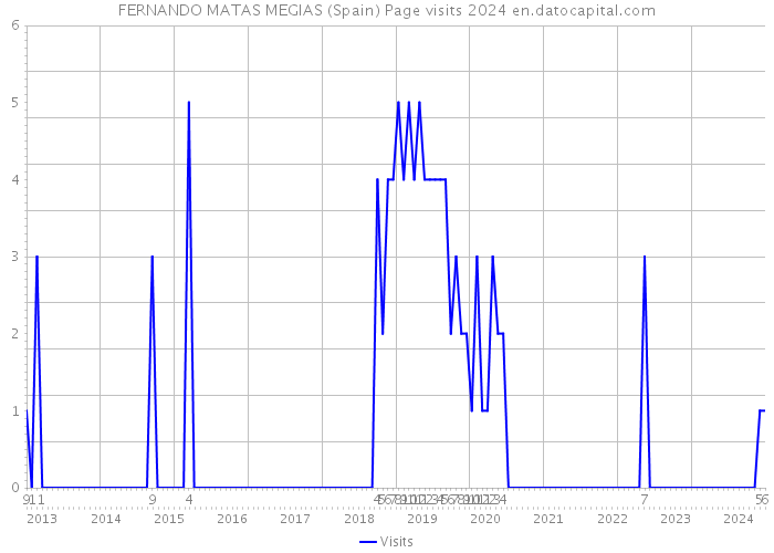 FERNANDO MATAS MEGIAS (Spain) Page visits 2024 