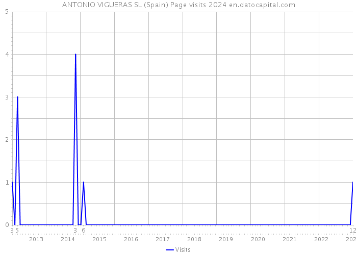 ANTONIO VIGUERAS SL (Spain) Page visits 2024 
