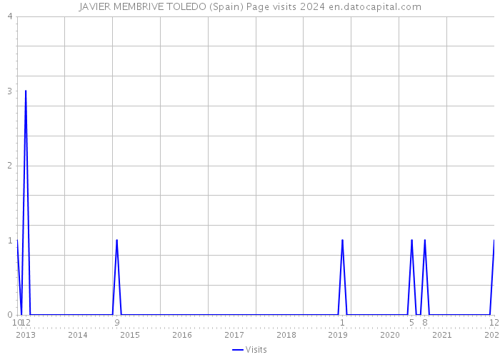 JAVIER MEMBRIVE TOLEDO (Spain) Page visits 2024 