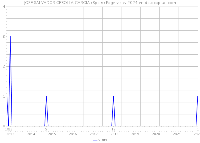 JOSE SALVADOR CEBOLLA GARCIA (Spain) Page visits 2024 