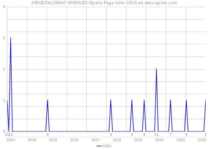 JORGE PALOMINO MORALES (Spain) Page visits 2024 