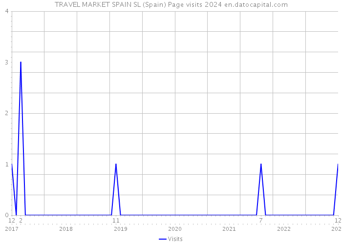 TRAVEL MARKET SPAIN SL (Spain) Page visits 2024 