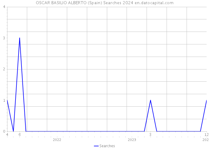 OSCAR BASILIO ALBERTO (Spain) Searches 2024 
