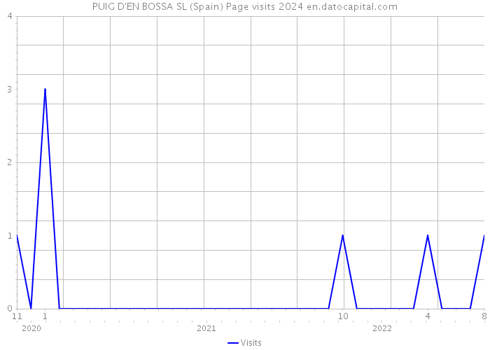 PUIG D'EN BOSSA SL (Spain) Page visits 2024 