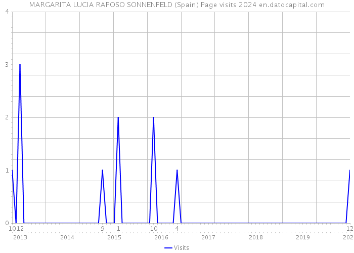 MARGARITA LUCIA RAPOSO SONNENFELD (Spain) Page visits 2024 