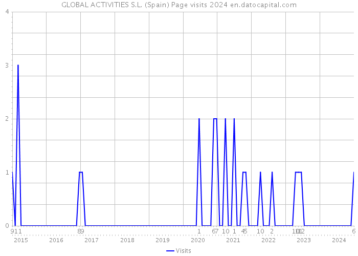 GLOBAL ACTIVITIES S.L. (Spain) Page visits 2024 