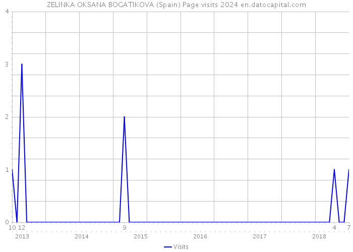 ZELINKA OKSANA BOGATIKOVA (Spain) Page visits 2024 