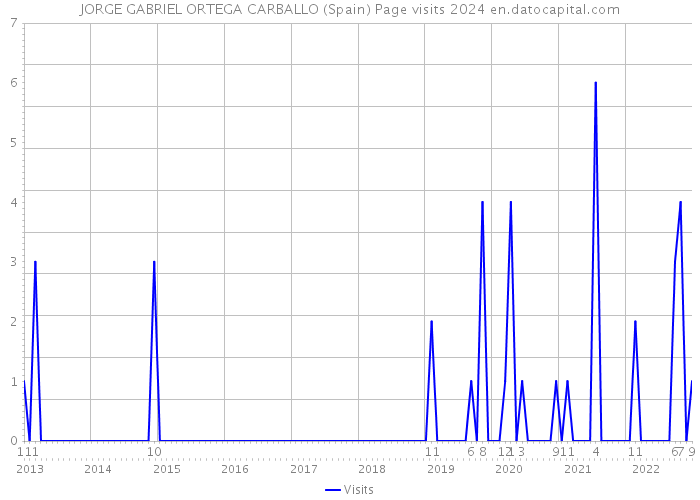 JORGE GABRIEL ORTEGA CARBALLO (Spain) Page visits 2024 
