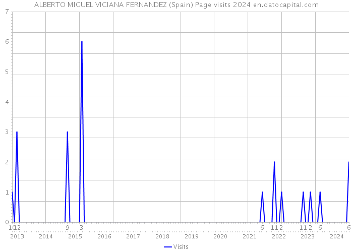 ALBERTO MIGUEL VICIANA FERNANDEZ (Spain) Page visits 2024 