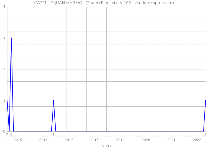 CASTILLO JUAN MARMOL (Spain) Page visits 2024 