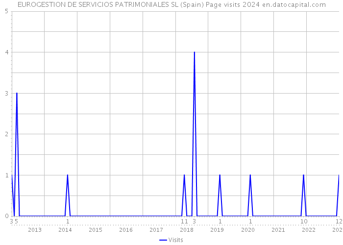 EUROGESTION DE SERVICIOS PATRIMONIALES SL (Spain) Page visits 2024 