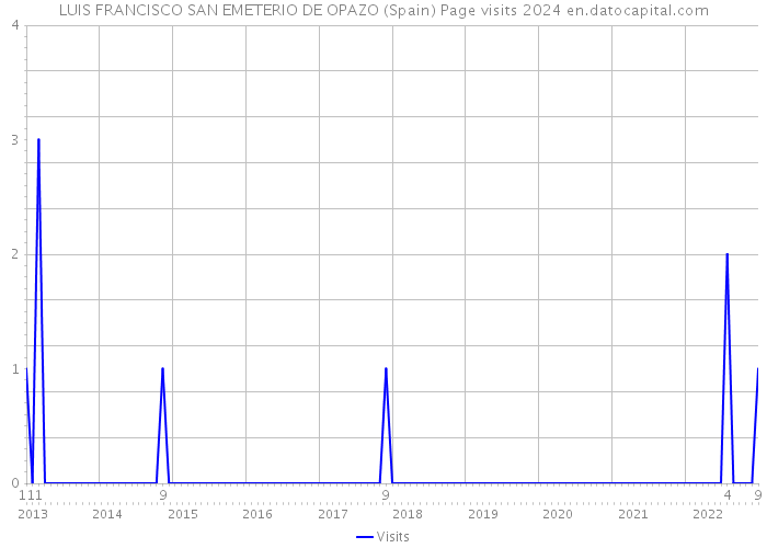 LUIS FRANCISCO SAN EMETERIO DE OPAZO (Spain) Page visits 2024 