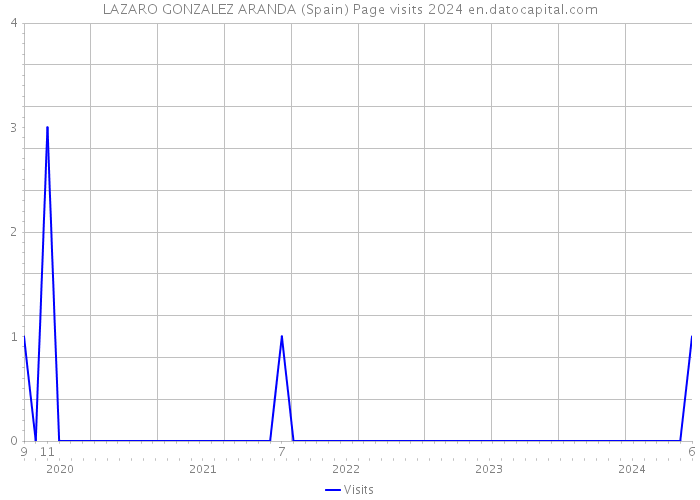 LAZARO GONZALEZ ARANDA (Spain) Page visits 2024 