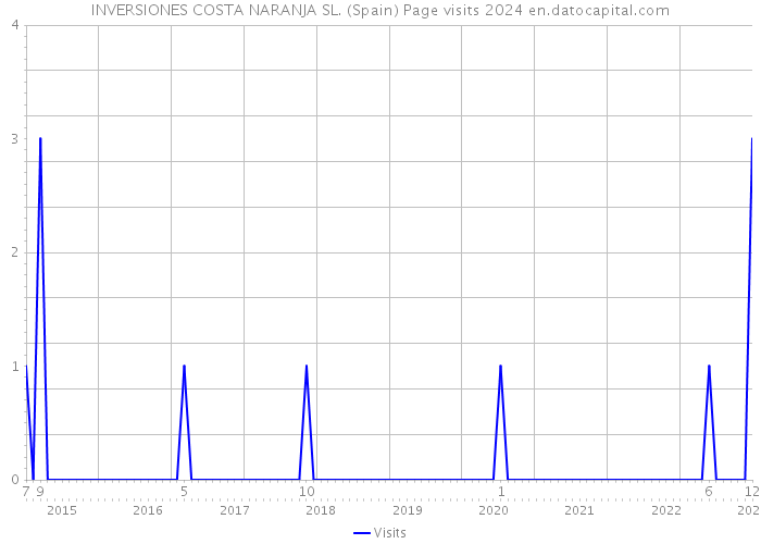 INVERSIONES COSTA NARANJA SL. (Spain) Page visits 2024 