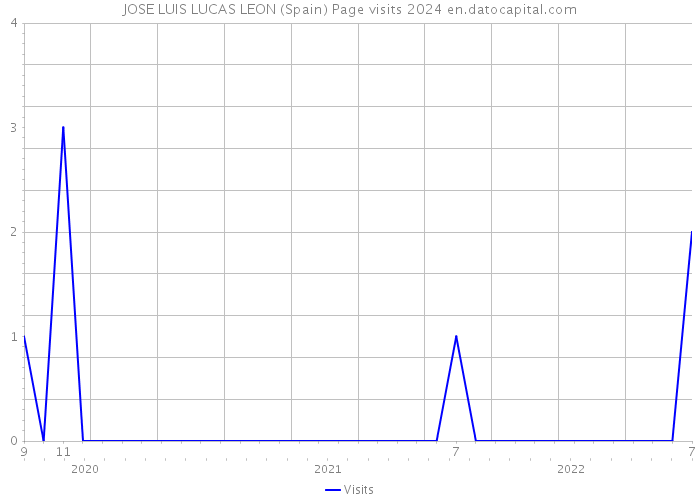 JOSE LUIS LUCAS LEON (Spain) Page visits 2024 