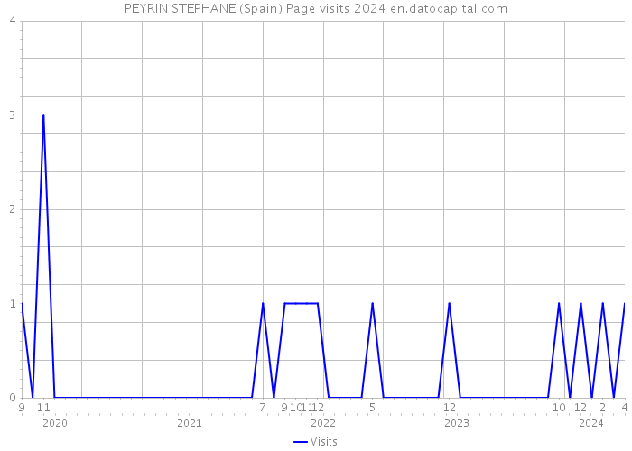 PEYRIN STEPHANE (Spain) Page visits 2024 
