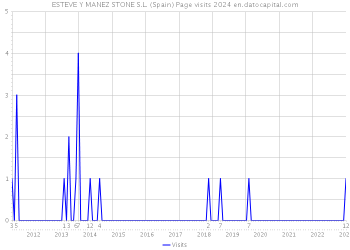 ESTEVE Y MANEZ STONE S.L. (Spain) Page visits 2024 