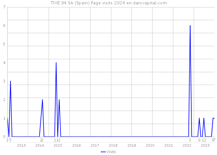 TIXE 94 SA (Spain) Page visits 2024 