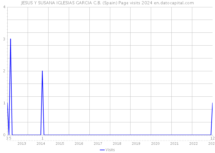 JESUS Y SUSANA IGLESIAS GARCIA C.B. (Spain) Page visits 2024 