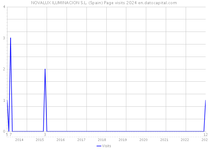 NOVALUX ILUMINACION S.L. (Spain) Page visits 2024 