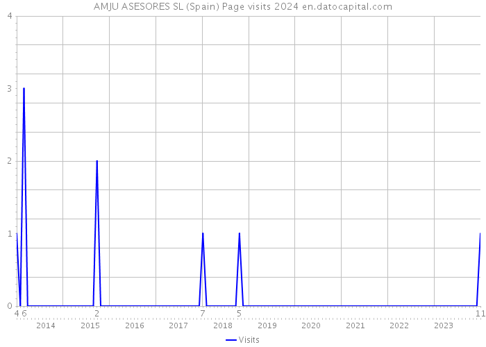 AMJU ASESORES SL (Spain) Page visits 2024 