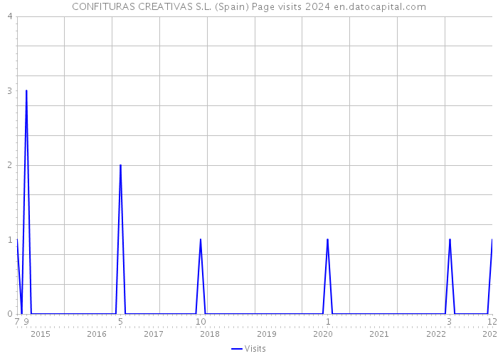 CONFITURAS CREATIVAS S.L. (Spain) Page visits 2024 