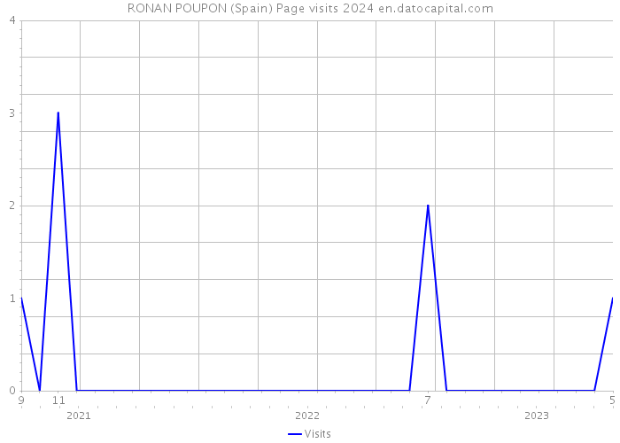 RONAN POUPON (Spain) Page visits 2024 
